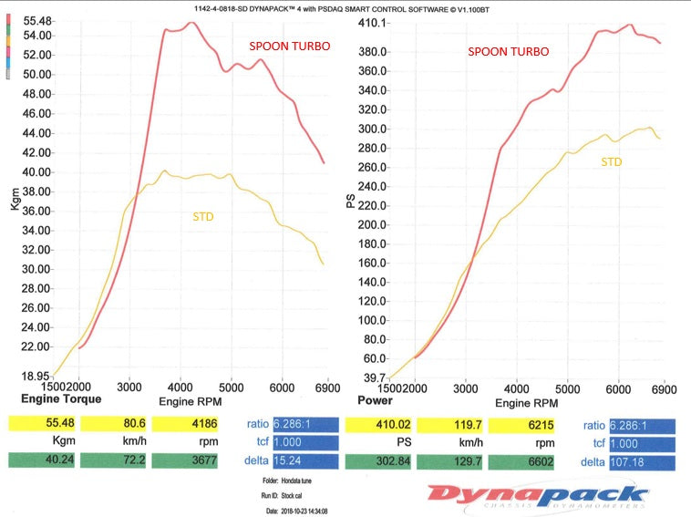 Spoon Big Turbo Kit - Civic Type R FK8